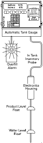 Overfill alarm