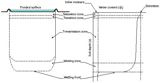 Water Infiltration Zones