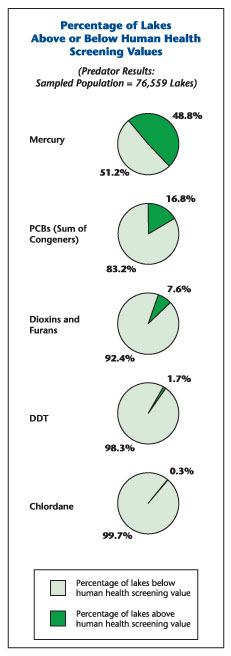 Figure: Percentage of Lakes Above or Below Human Health Screening Values