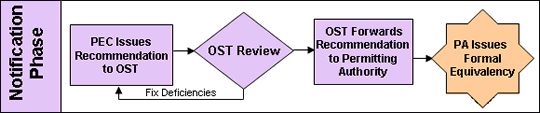 Flow diagram of the notification phase of the formal equivalency recommendation process.