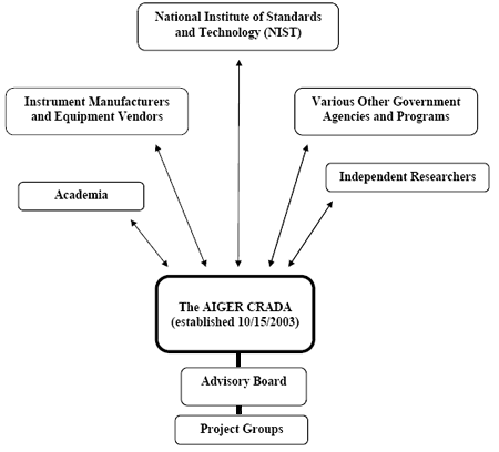 AIGER Relationship chart