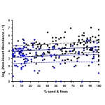 Non-insect Relative Abundance vs. Percent Sands and Fines for Minnesota Streams.