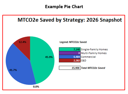 This is a pie chart generated from the example scenario