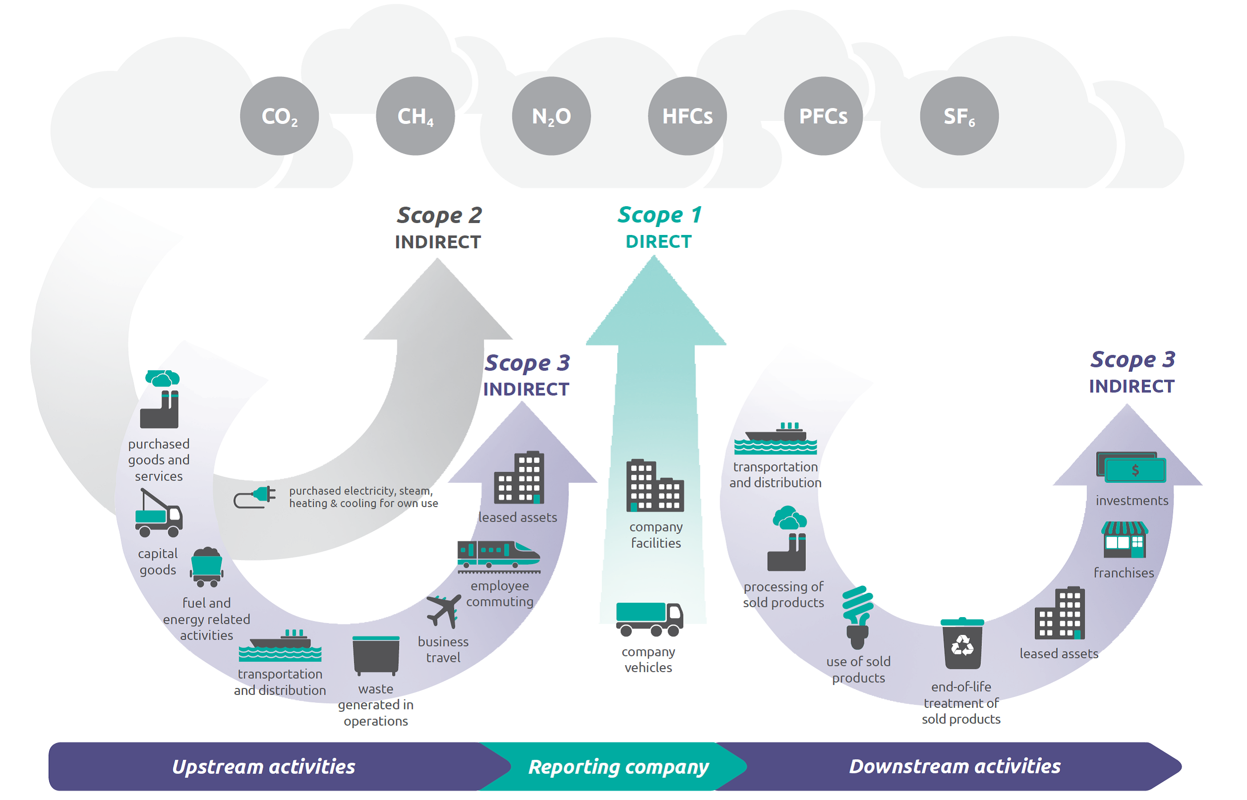 WRI/WBCSD Corporate Value Chain (Scope 3) Accounting and Reporting Standard