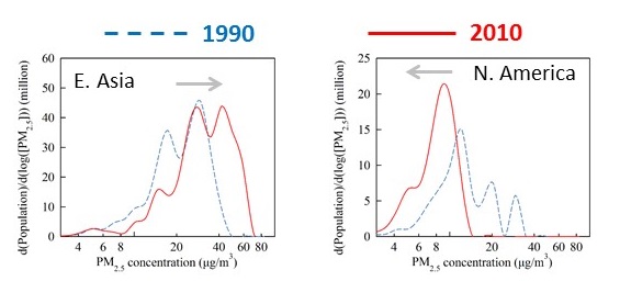 Graphs showing trends in population exposure to ambient PM2.5 in East Asia and North America