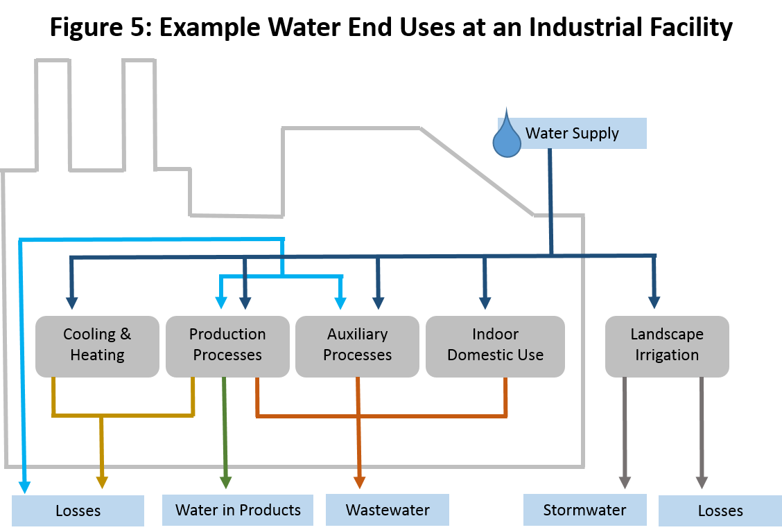 Figure 5: Example Water End Uses at an Industrial Facility