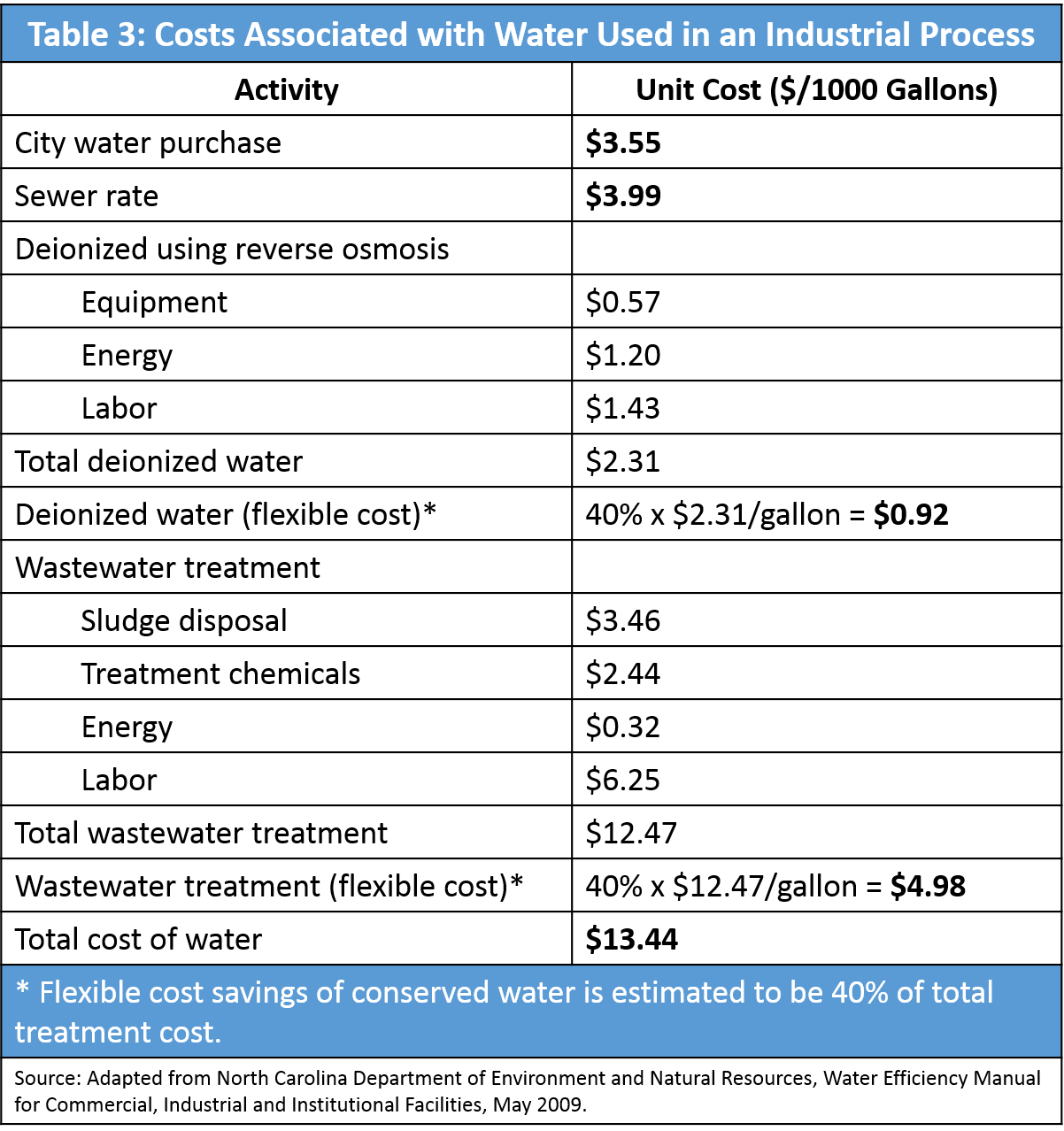 Table 3: Costs Associated with Water Used in an Industrial Process