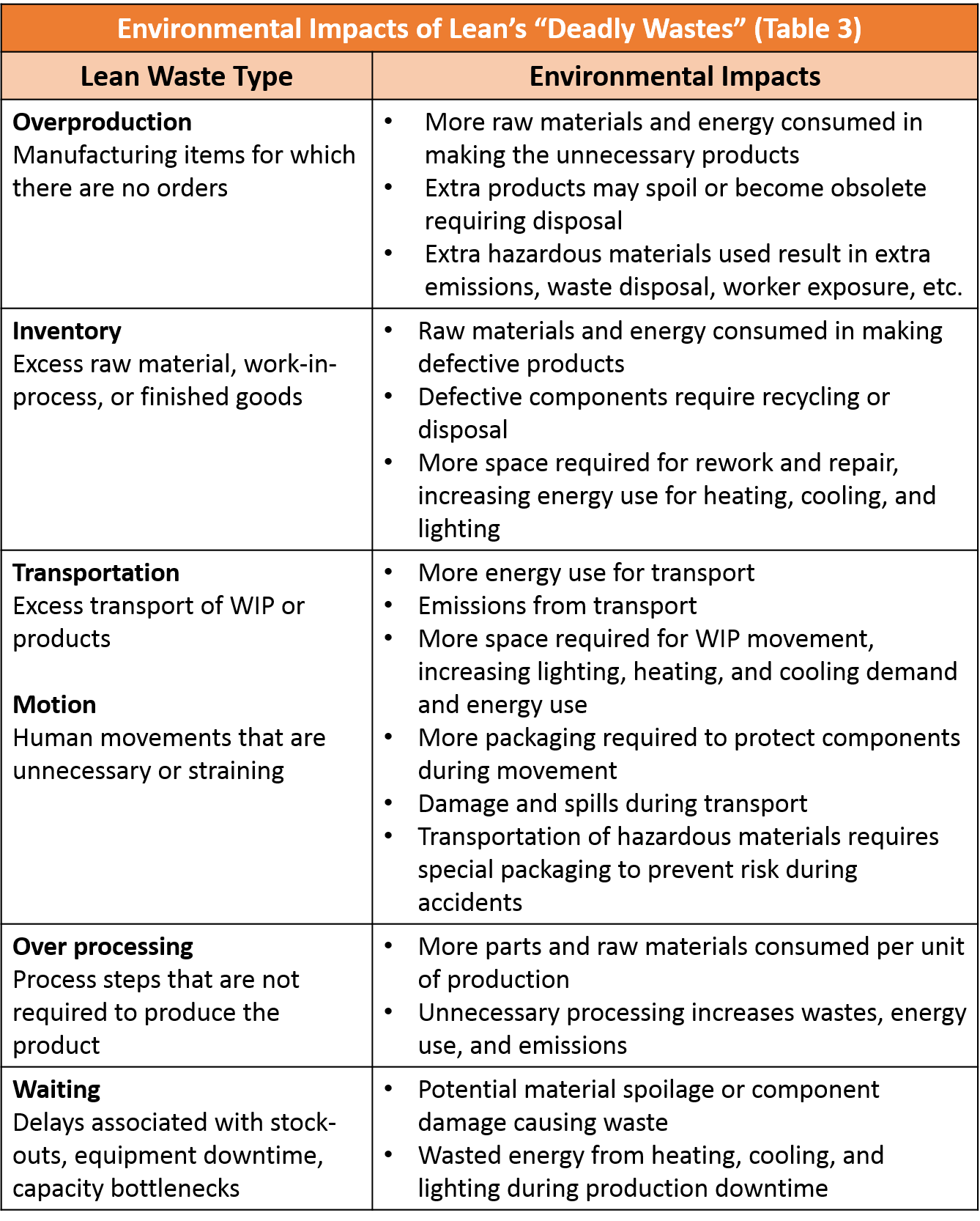 Environmental Impacts of Lean’s “Deadly Wastes”