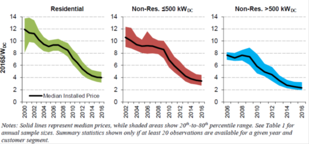 Figure 6: Median installed price per watt of self-supplied solar arrays