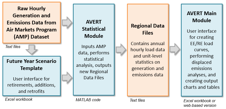 Diagram showing how the components of AVERT interact