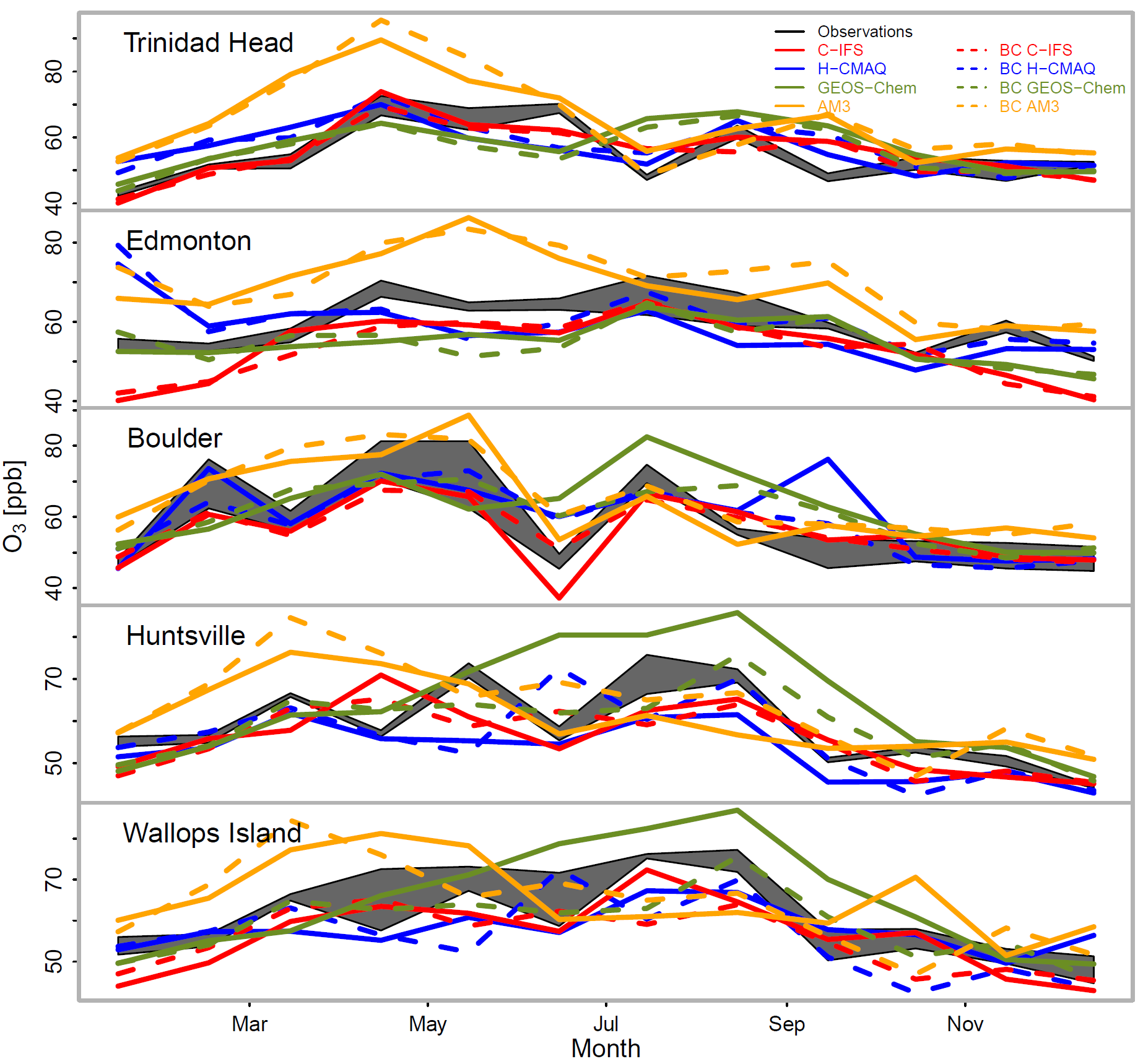 Monthly average time series of observed ozone at 5 ozonesonde sites.