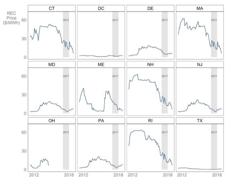 Figure 1: Price of RECs used in compliance market (exclusing SRECs) January 2012 - August 2018