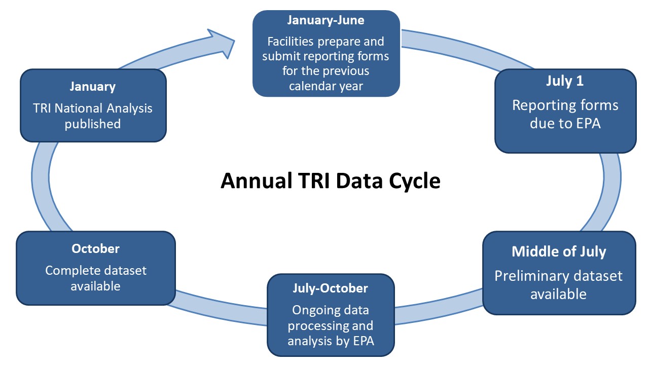 A diagram identifying some key points in the annual TRI data cycle. In January, facilities begin submitting TRI reporting forms covering the previous calendar year. These forms are due to EPA and the relevant state or tribe by July 1. In mid-July, EPA pub