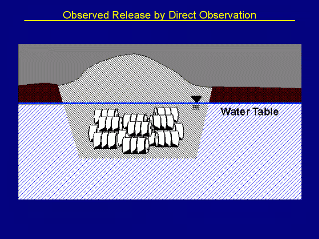 Observed Release by Direct Observation (GW)