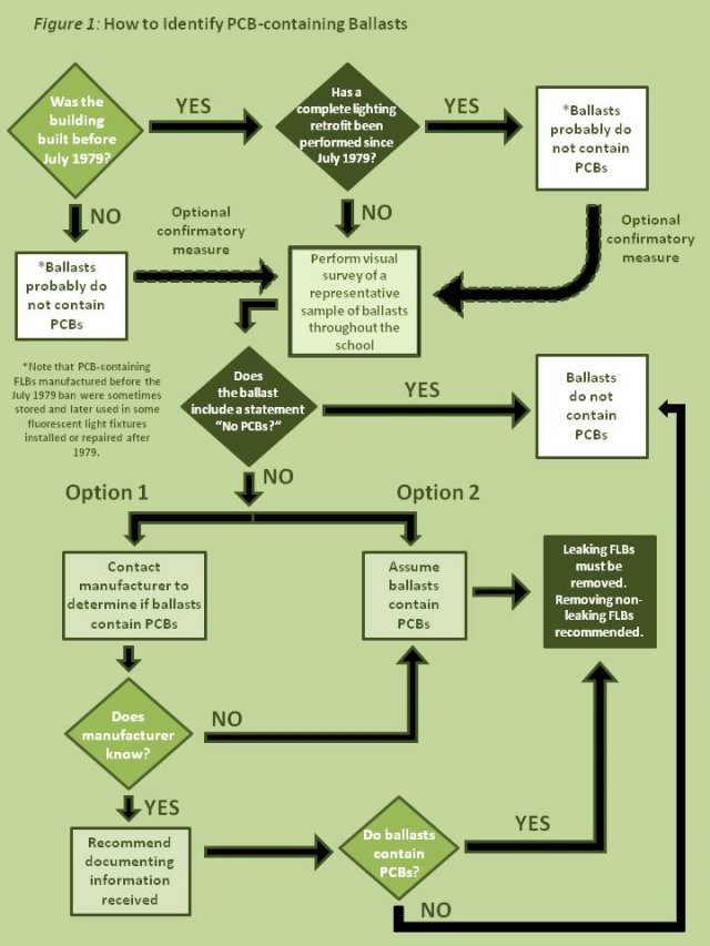 Flowchart on how to ID PCB-containing FLBs