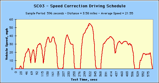 SC03 - Speed Correction Driving Schedule