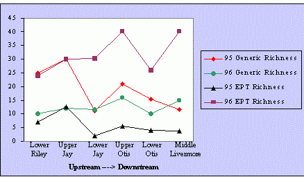 Selected macroinvertebrate community measures in the Androscoggin River, 1995, 1996 (Adapted from Leeper, 1995; 1997).