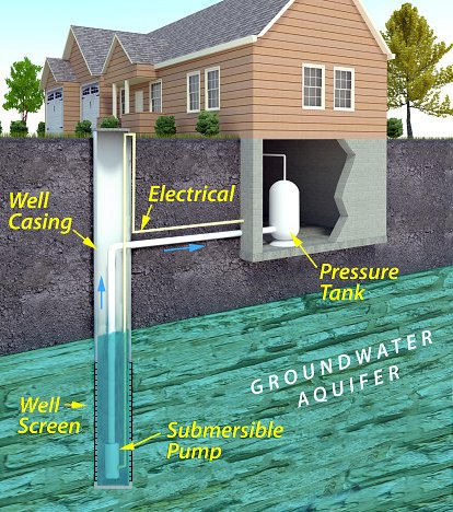 Residential setting with a private water well supply