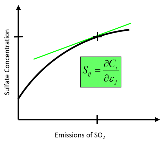 This plot shows how the direct decoupled method works. Sensitivities are vital to Air Quality model analysis.