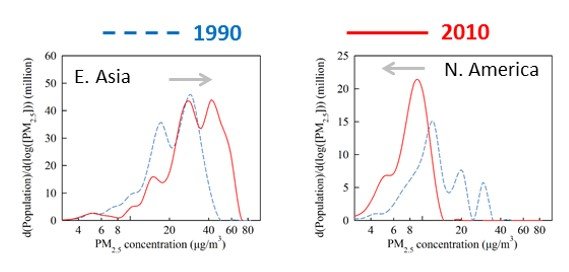 Contrasting trends of exposure to PM2.5 in North America and East Asia