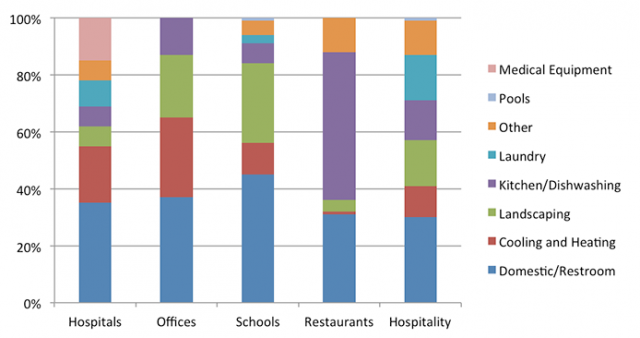 WaterSense Commercial Usage Chart