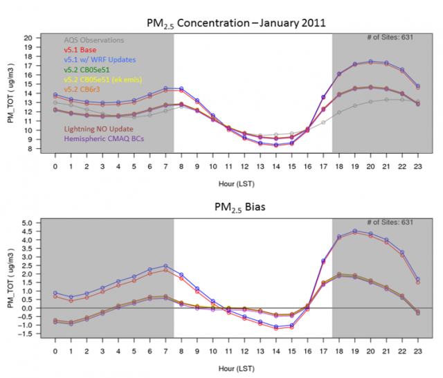 Diurnal time series of January PM2.5 concentrations (µgm-3) and bias for the various modeling system updates. Concentration is shown on top while bias is shown on the bottom.