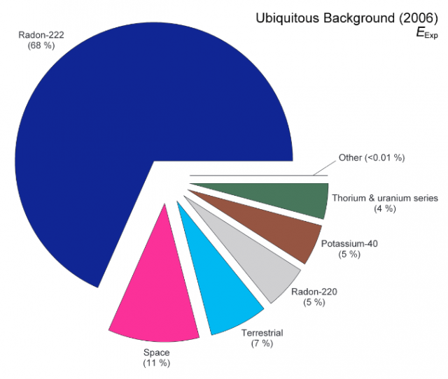 Image of background radiation pie chart from NCRP Report 160 