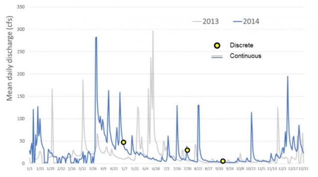 Figure 1. Continuous sensors provide robust data sets that capture natural temporal patterns and episodic events that may otherwise be missed by limited numbers of discrete measurements.