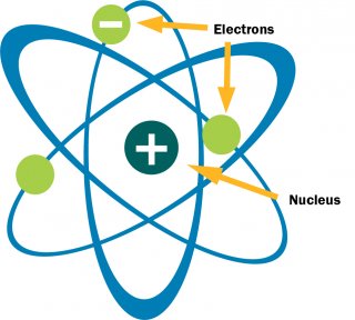 This image shows a picture of two circles, one blue and one green, surrounded by a slightly larger teal circle. Around the larger teal circle are three ellipse outlines, arrayed radially. This image represents the structure of an atom.