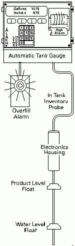 Overfill Alarm