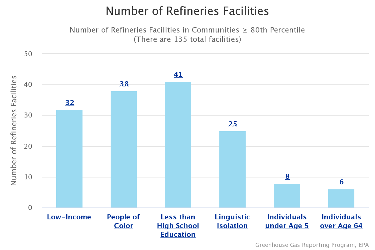 Screenshot of a bar chart displaying demographic data for communities living near GHGRP facilities