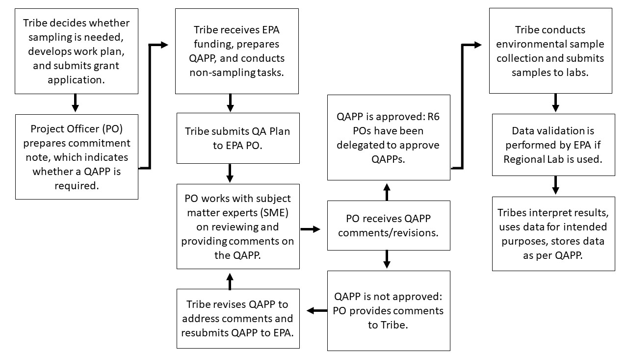 The flow chart for Grant and QAPP Approval Process for Data Collection Activities. The flow chart describes each step of the process from submitting the grant application to getting the QAPP approved and submitting environmental sample collections to labs