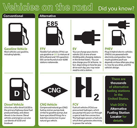 Chart displaying icons and basic information on conventional and alternative vehicles