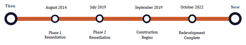 Timeline from site remediation to redevelopment for Torin Site, Torrington, CT