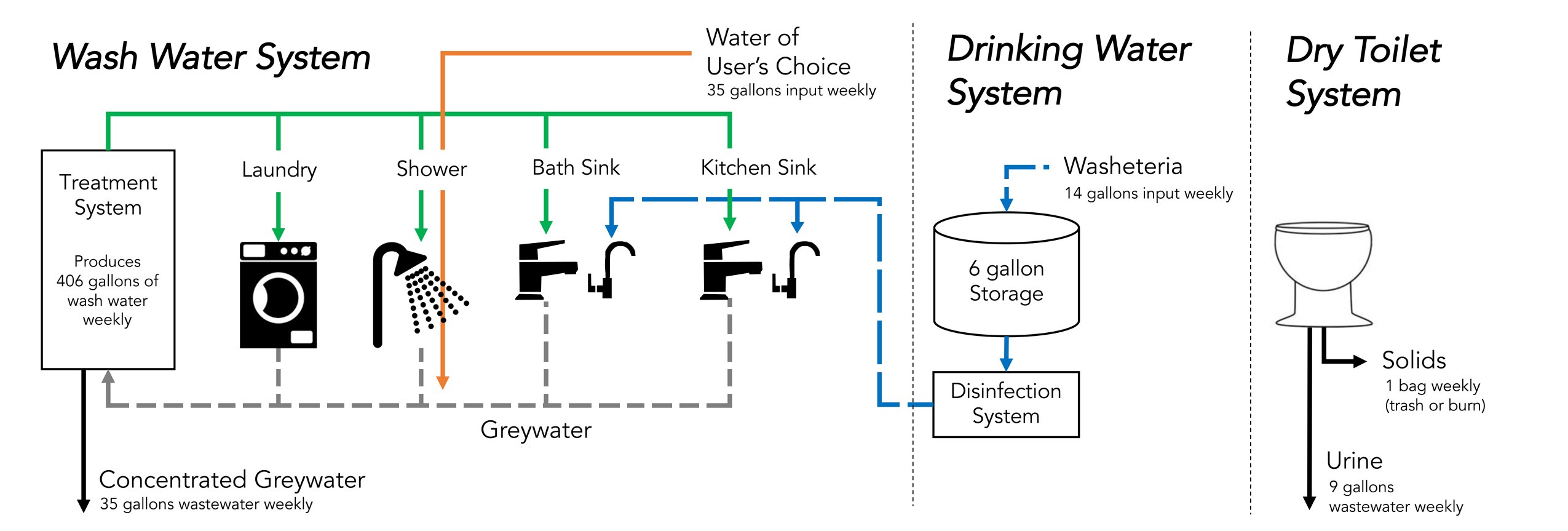 This figure shows how water moves through the protype system. Importantly it shows that toilets are separate from the rest of the system and waste will not be treated. 