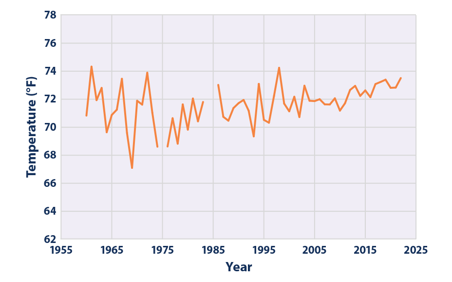 Line graph showing average August temperatures at a specific measuring station in the Snake River for each year from 1960 to 2022.