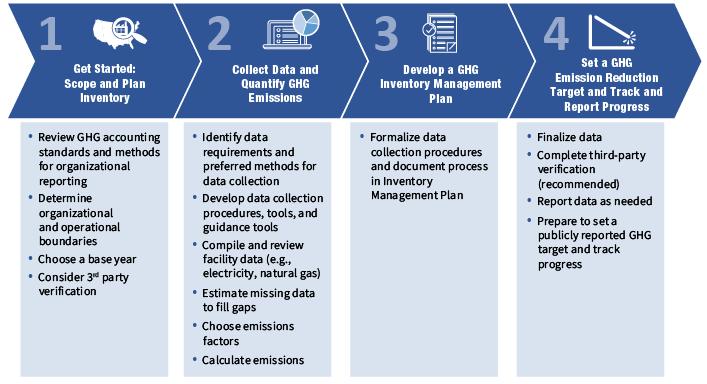 GHG Inventory Development Process