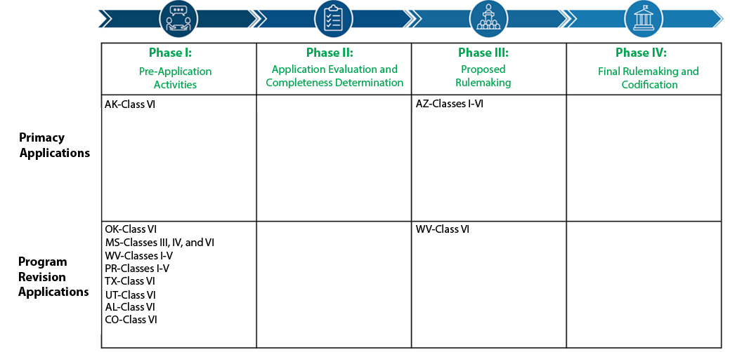 Flow Chart for UIC Primacy Applications