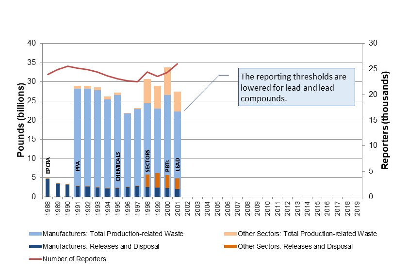 2001, The reporting thresholds are lowered for lead and lead compounds.