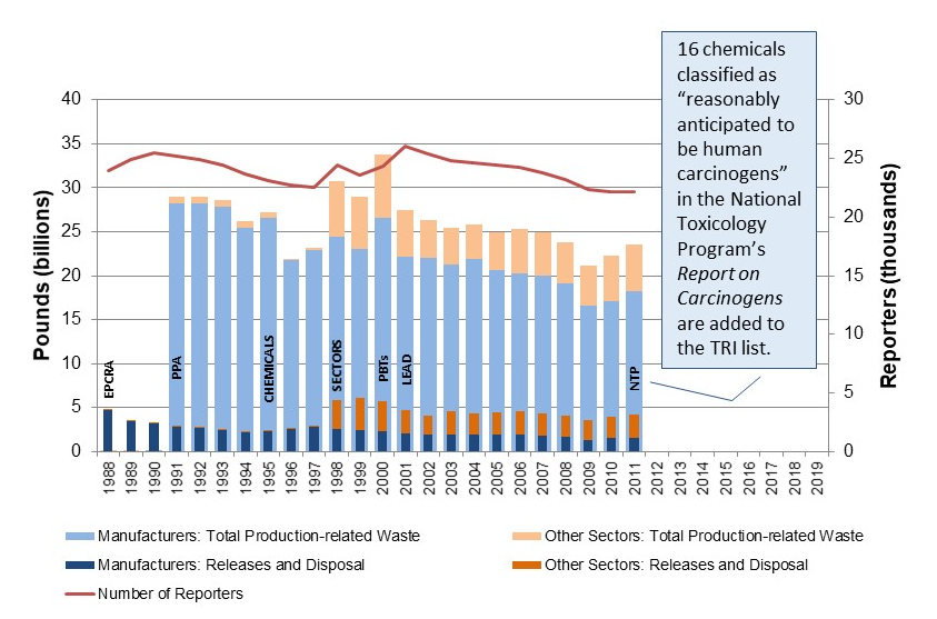 2011, 16 chemicals classified as reasonably anticipated to be human carcinogens in the National Toxicology Programs report on Carcinogens are added to the TRI list.