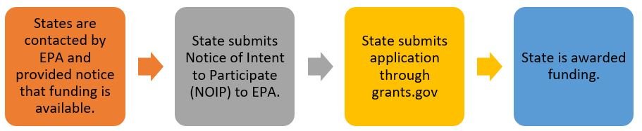 Timeline for Lead Testing in School and Child Care Program Drinking Water 