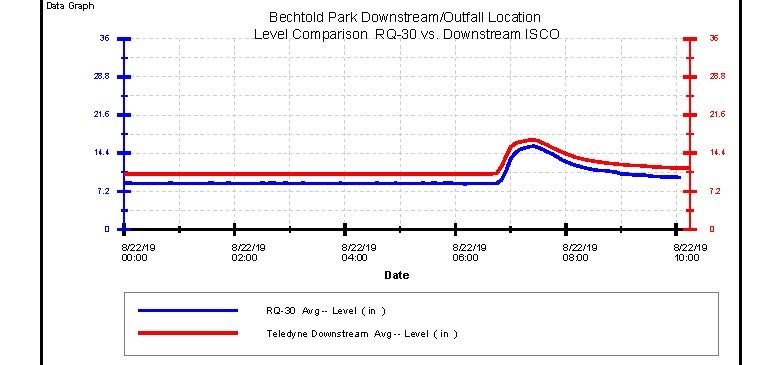 A data graph showing water level in a sewer outfall at Bechtold Park, as measured by the RQ-30 and the Teledyne ISCO.