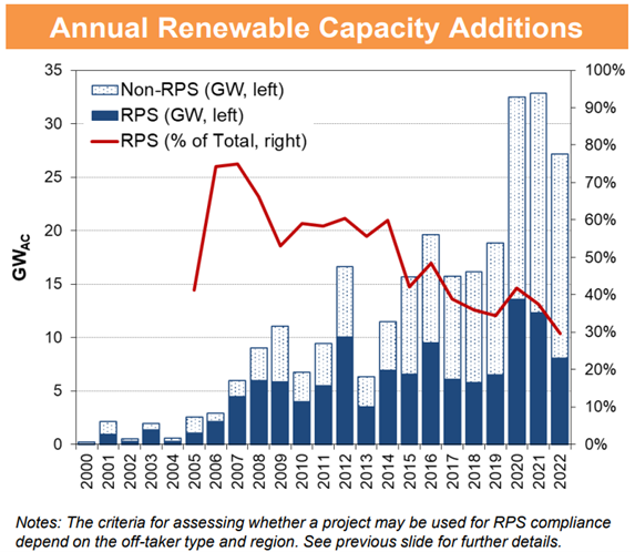 Annual Renewable Capacity Additions