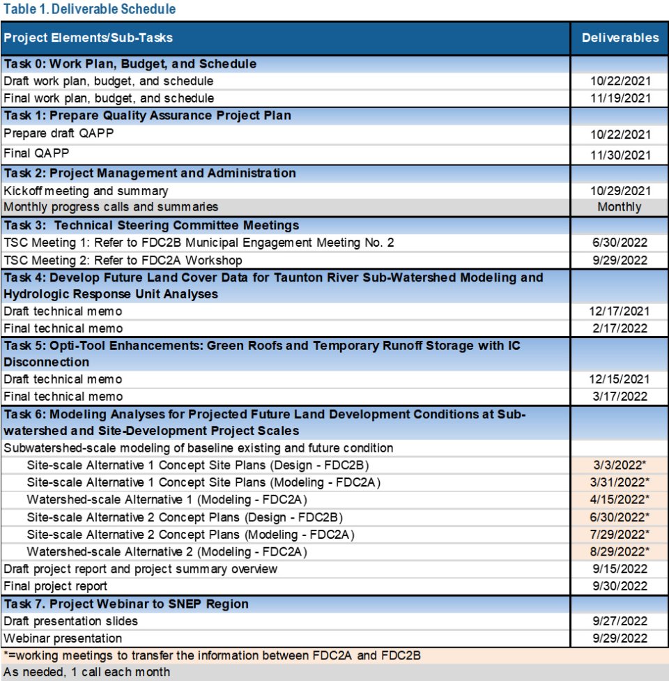 Proposed Project Schedule for FDC2A & FDC2B