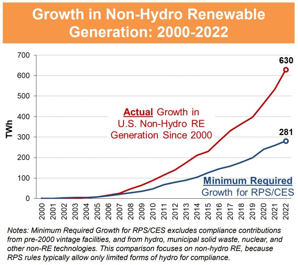 Growth in Non-Hydro Renewable Generation: 2000-2019