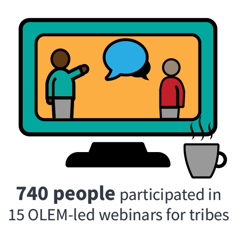 740 people participated in 15 OLEM-led webinars for tribes