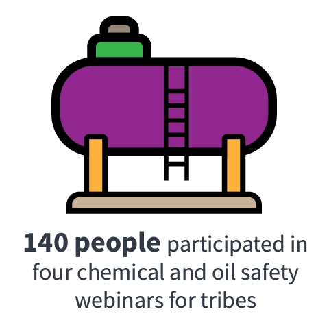 140 people participated in four chemical and oil safety webinars for tribes