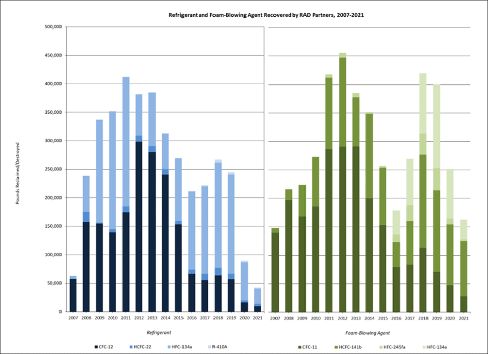 Refrigerants and Foam-Blowing Agents Recovered by RAD Partners, 2007-2021*