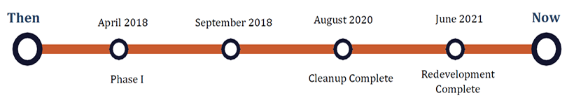 Timeline for Albany General Store from April 2018 (Phase 1) to June 2021 (Redevelopment Complete)