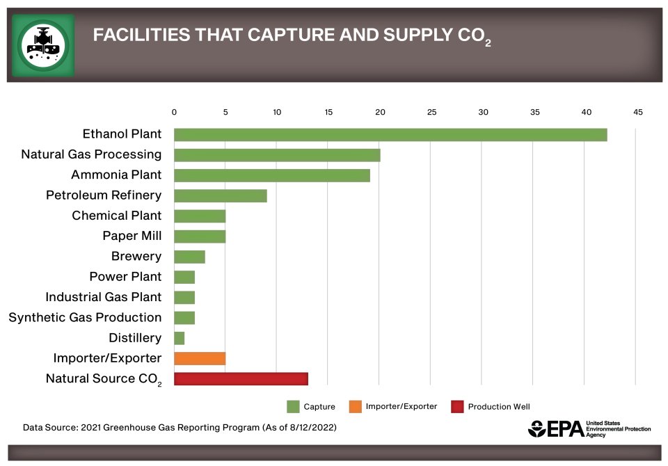 Figure depicting the number of facilities in 13 sectors that capture and supply carbon dioxide